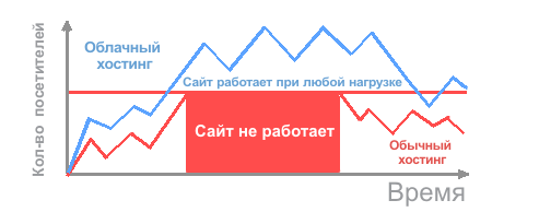 Облачный хостинг