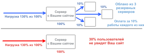 Cloud hosting