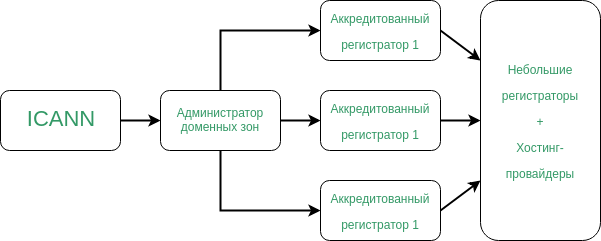 Домены стран мира