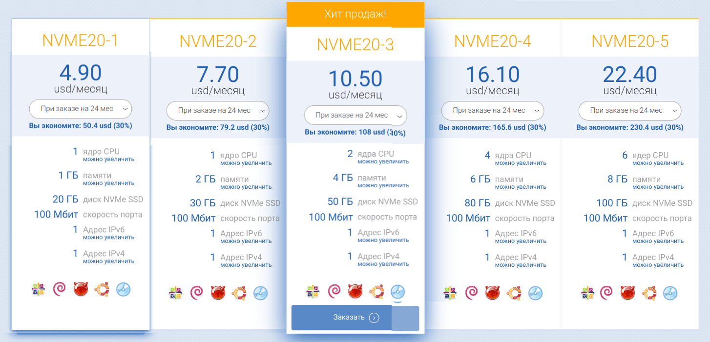 Тарифы Linux VPS на Host4Biz