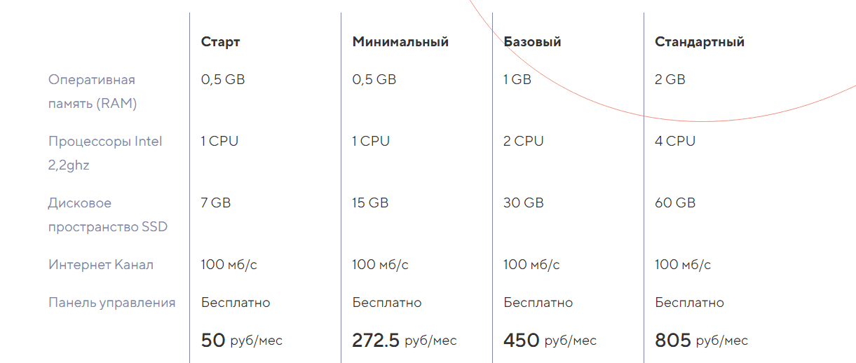 Тарифы VPS на MerliOnCloud